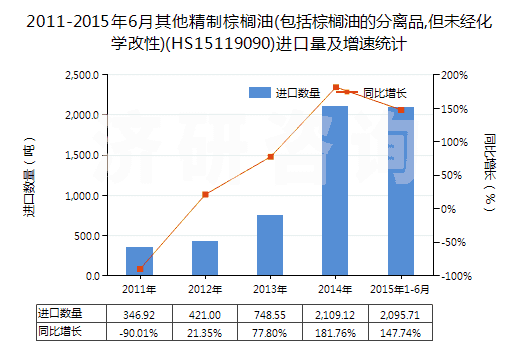 2011-2015年6月其他精制棕櫚油(包括棕櫚油的分離品,但未經(jīng)化學改性)(HS15119090)進口量及增速統(tǒng)計